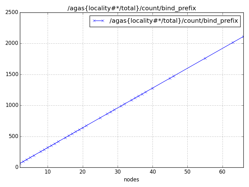 /agas{locality#*/total}/count/bind_prefix