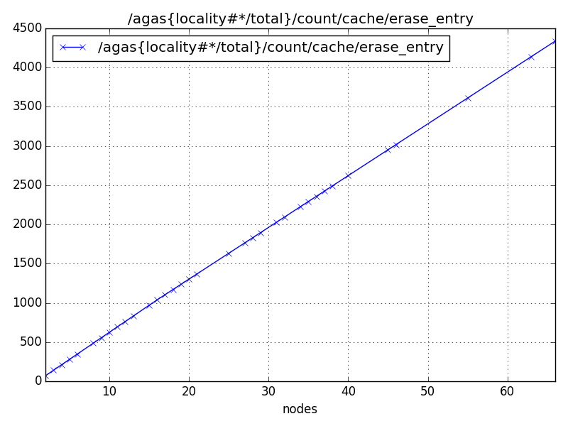 /agas{locality#*/total}/count/cache/erase_entry