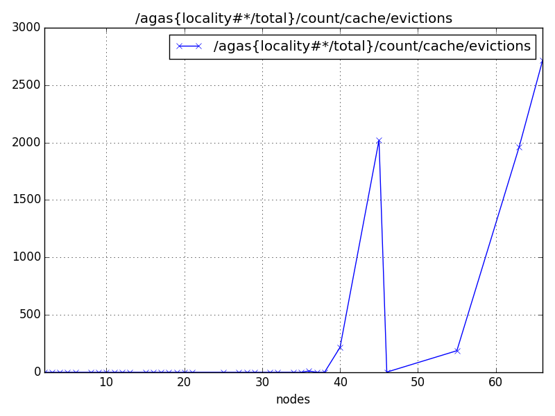 /agas{locality#*/total}/count/cache/evictions