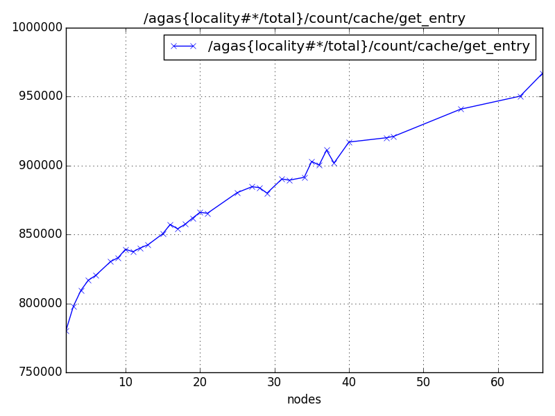 /agas{locality#*/total}/count/cache/get_entry