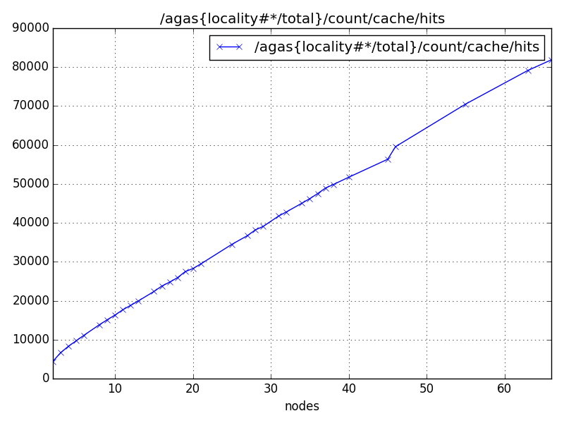 /agas{locality#*/total}/count/cache/hits