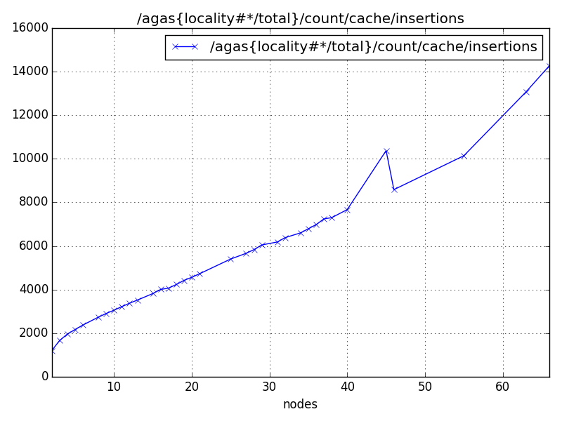 /agas{locality#*/total}/count/cache/insertions