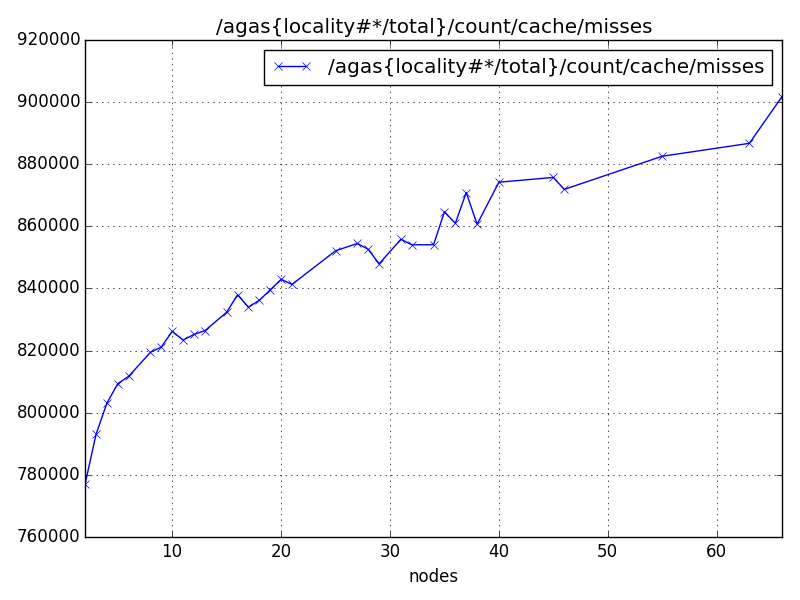 /agas{locality#*/total}/count/cache/misses