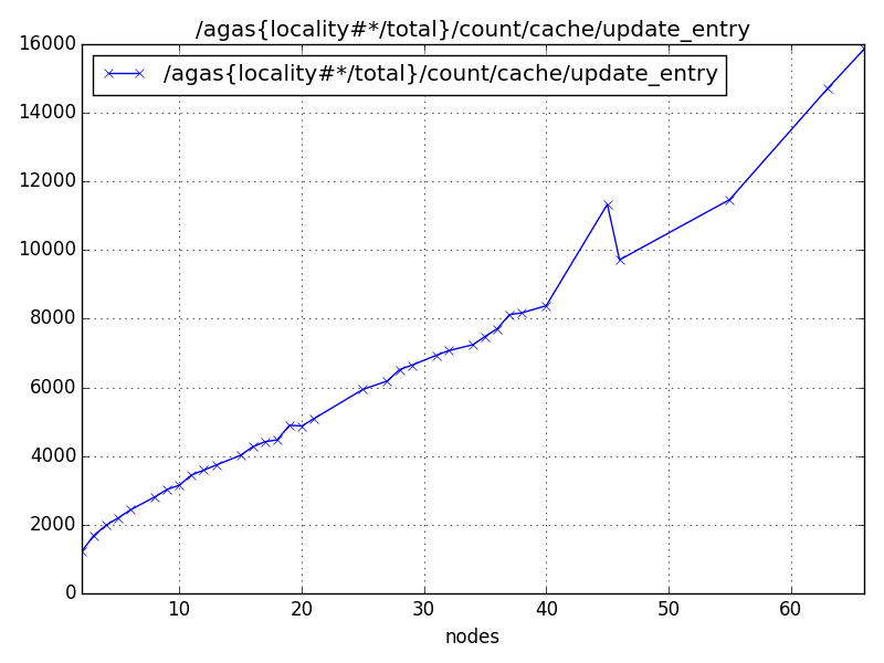/agas{locality#*/total}/count/cache/update_entry