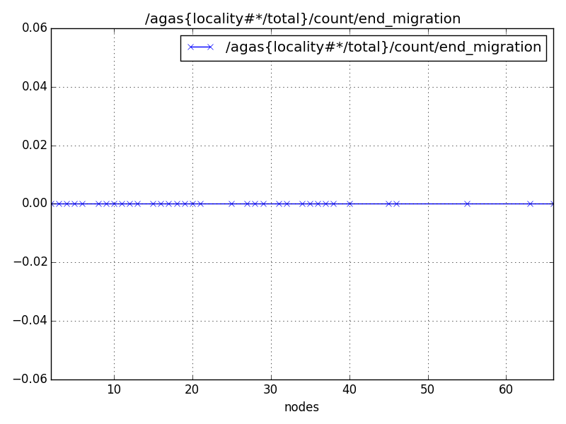 /agas{locality#*/total}/count/end_migration