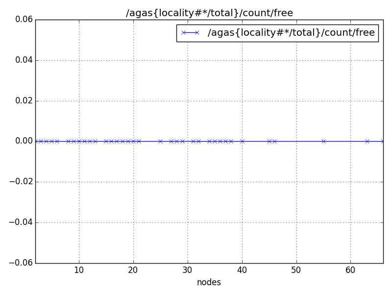 /agas{locality#*/total}/count/free