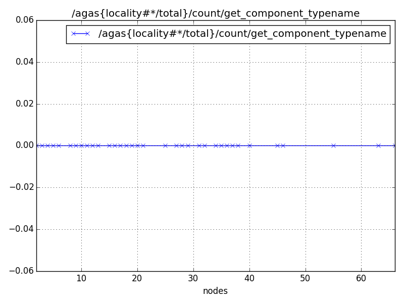 /agas{locality#*/total}/count/get_component_typename
