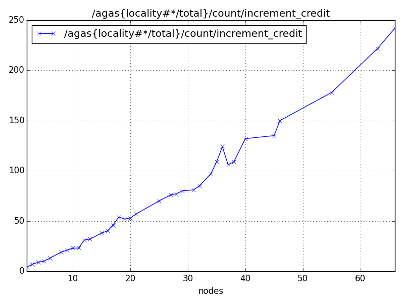 /agas{locality#*/total}/count/increment_credit