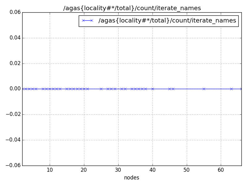 /agas{locality#*/total}/count/iterate_names