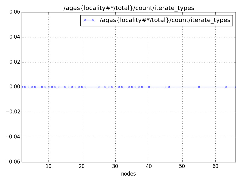 /agas{locality#*/total}/count/iterate_types