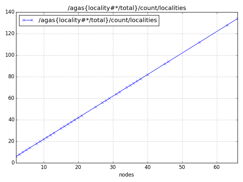 /agas{locality#*/total}/count/localities