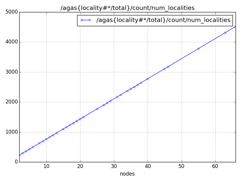 /agas{locality#*/total}/count/num_localities