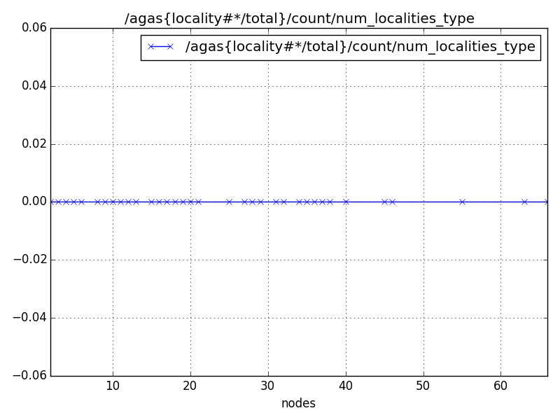 /agas{locality#*/total}/count/num_localities_type