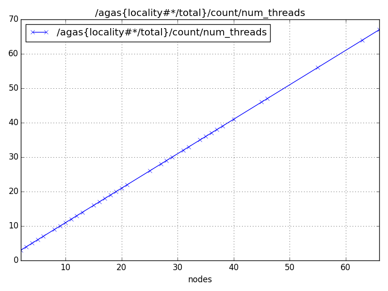 /agas{locality#*/total}/count/num_threads