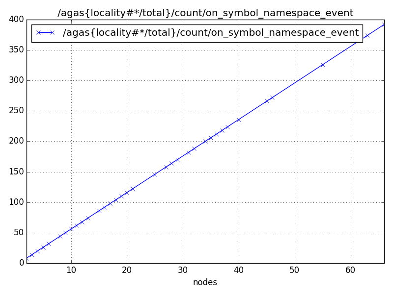 /agas{locality#*/total}/count/on_symbol_namespace_event