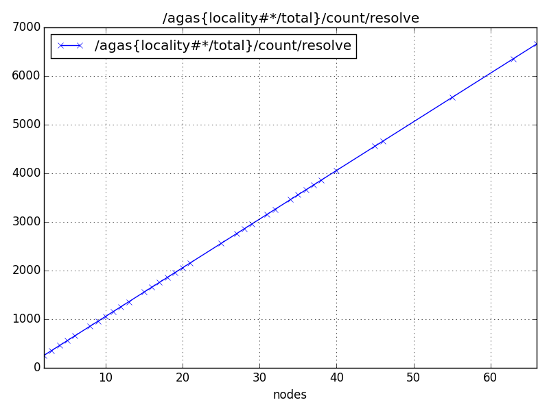 /agas{locality#*/total}/count/resolve