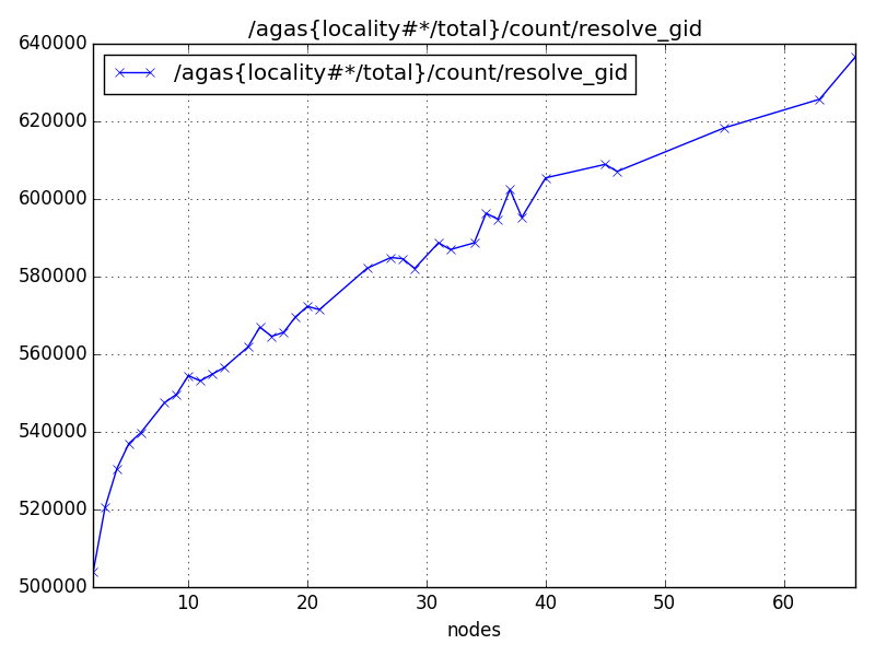 /agas{locality#*/total}/count/resolve_gid