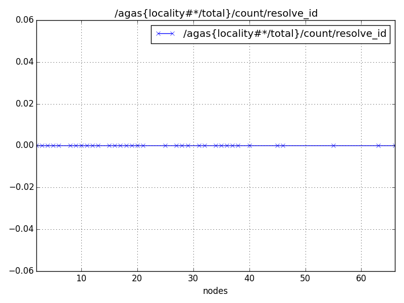 /agas{locality#*/total}/count/resolve_id