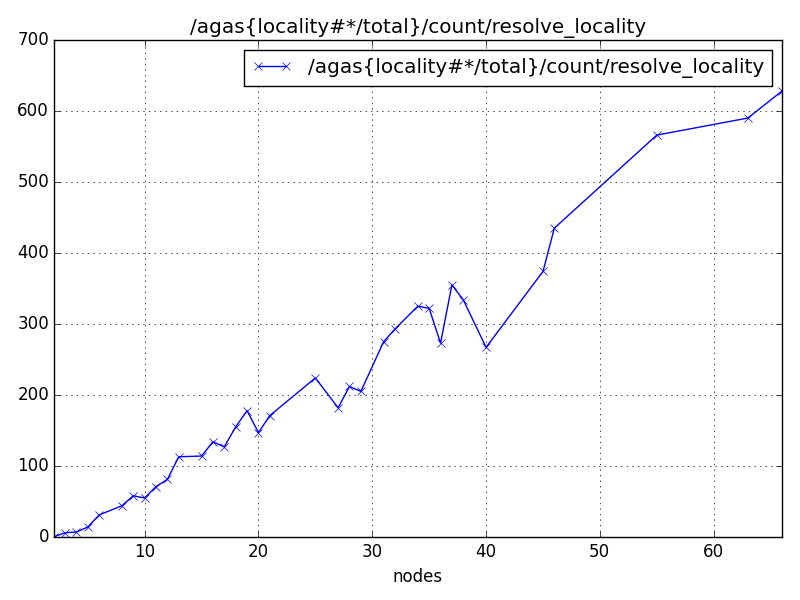 /agas{locality#*/total}/count/resolve_locality