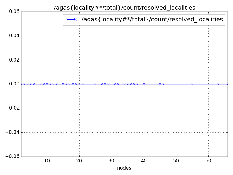 /agas{locality#*/total}/count/resolved_localities