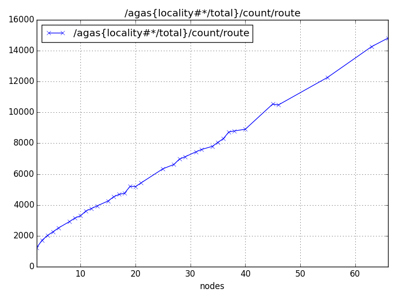 /agas{locality#*/total}/count/route