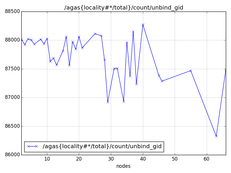 /agas{locality#*/total}/count/unbind_gid