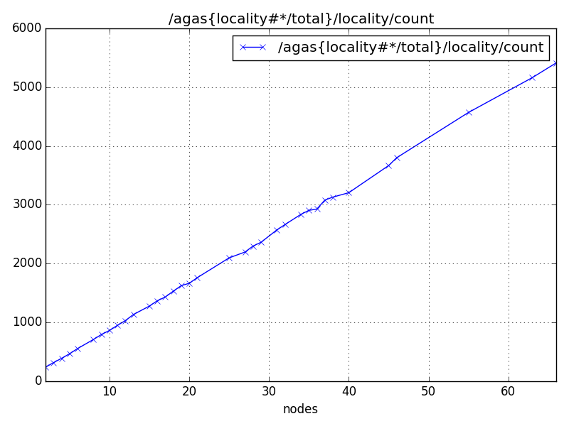 /agas{locality#*/total}/locality/count