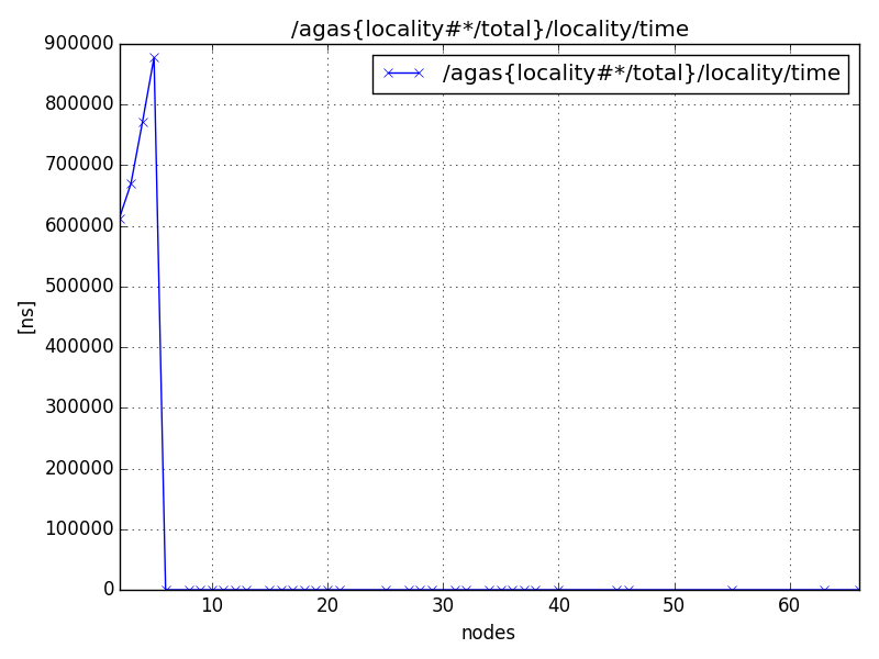 /agas{locality#*/total}/locality/time