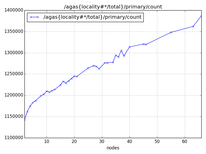 /agas{locality#*/total}/primary/count