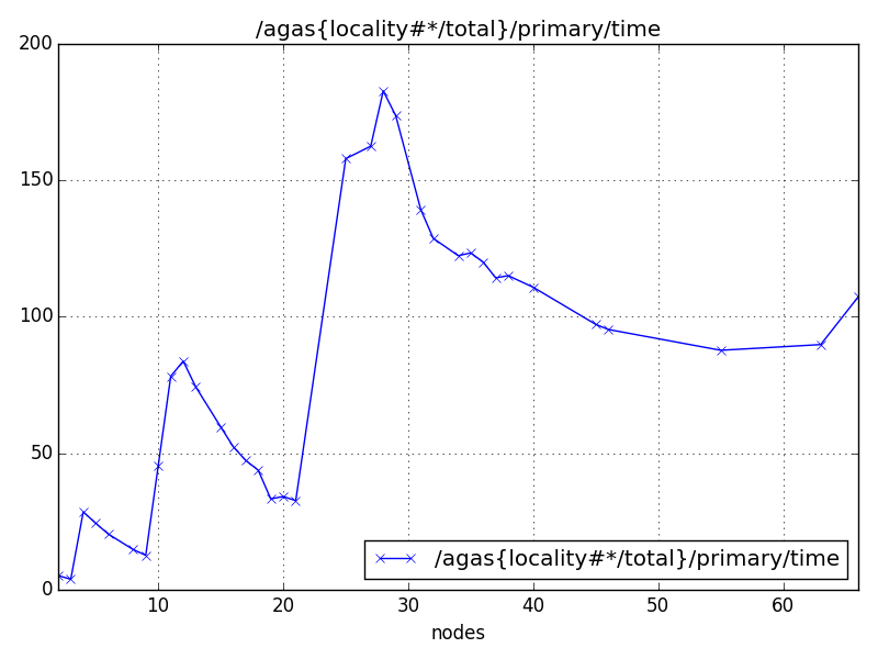 /agas{locality#*/total}/primary/time
