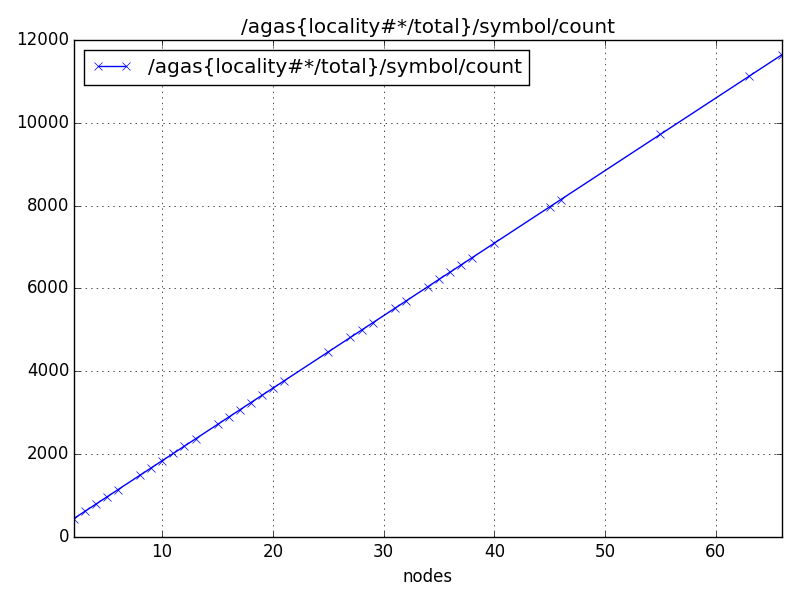 /agas{locality#*/total}/symbol/count