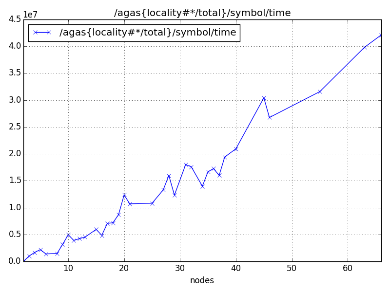 /agas{locality#*/total}/symbol/time