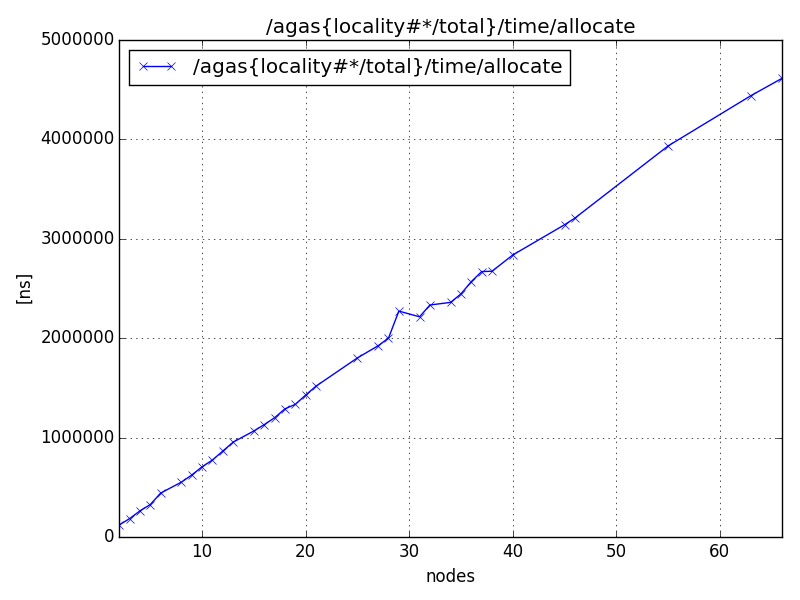 /agas{locality#*/total}/time/allocate