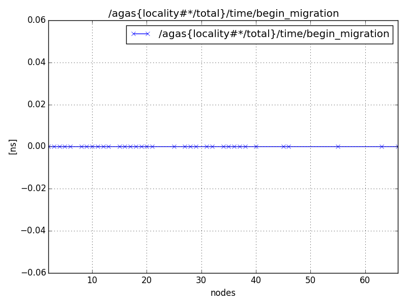 /agas{locality#*/total}/time/begin_migration
