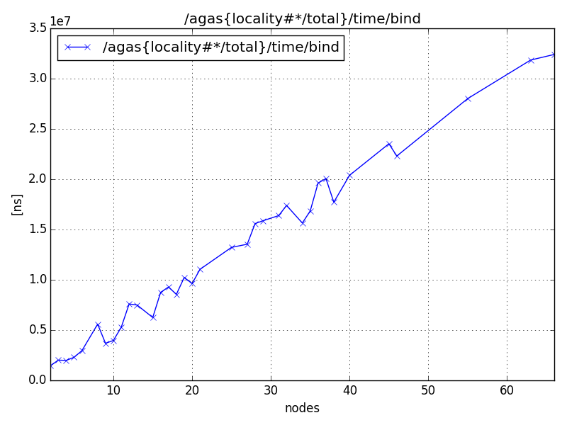 /agas{locality#*/total}/time/bind