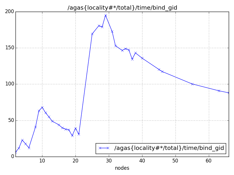 /agas{locality#*/total}/time/bind_gid