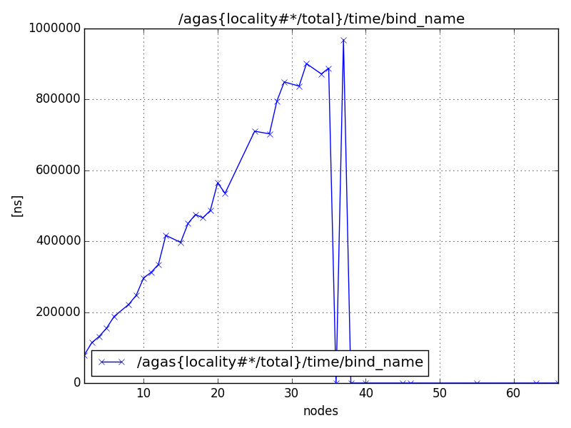 /agas{locality#*/total}/time/bind_name