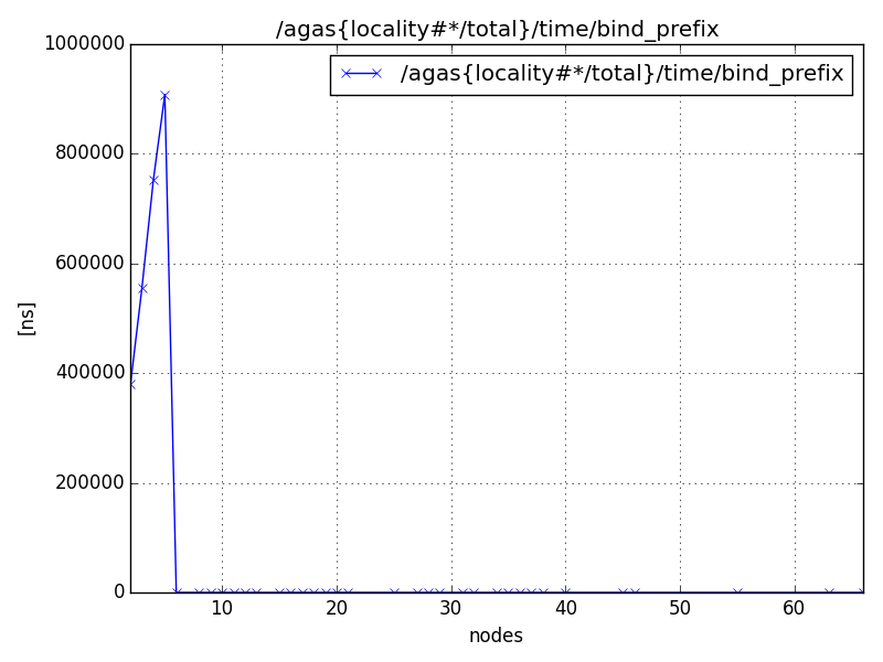 /agas{locality#*/total}/time/bind_prefix