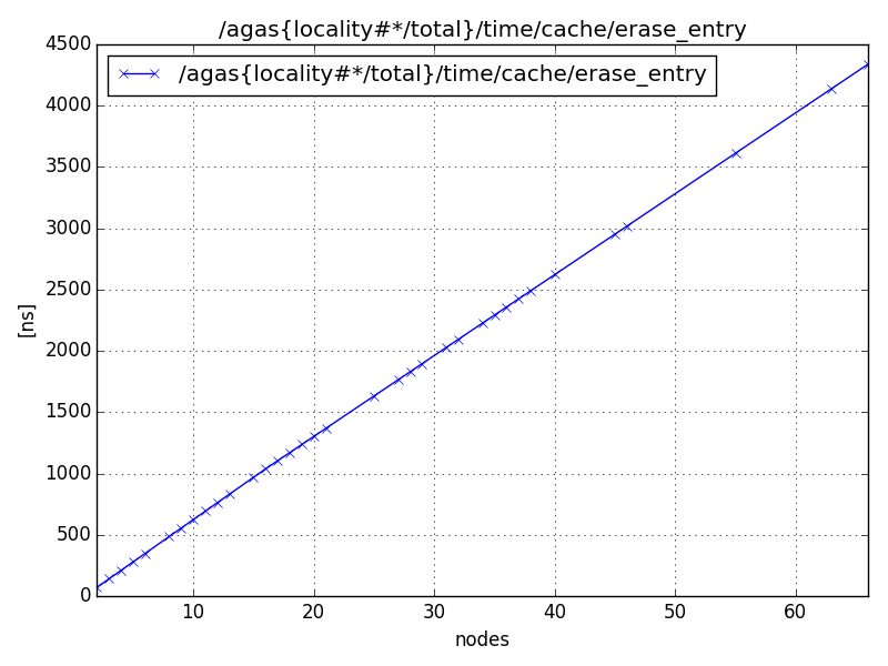 /agas{locality#*/total}/time/cache/erase_entry