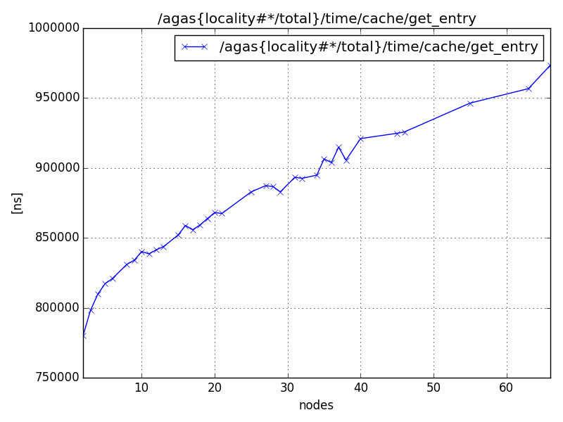 /agas{locality#*/total}/time/cache/get_entry