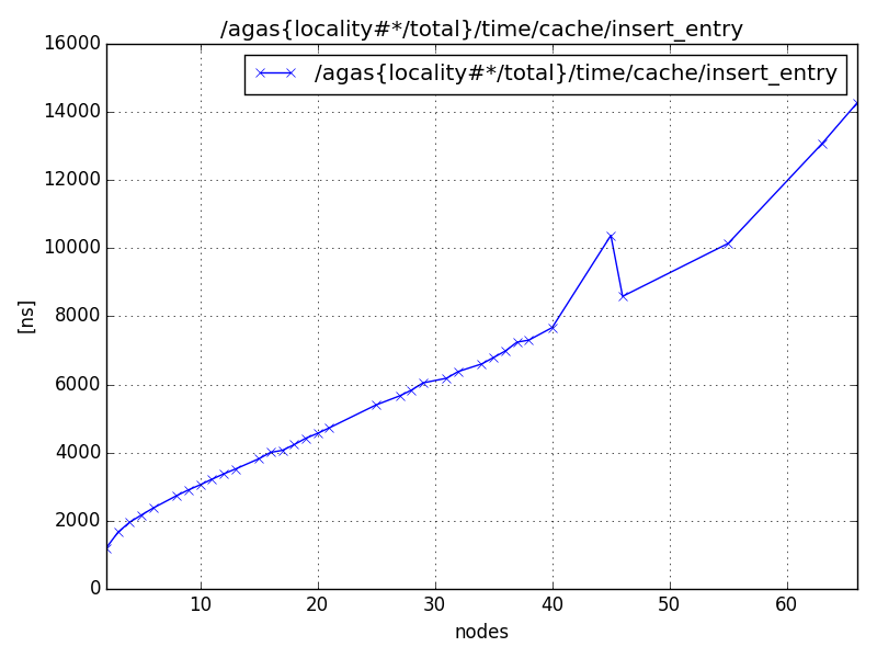 /agas{locality#*/total}/time/cache/insert_entry