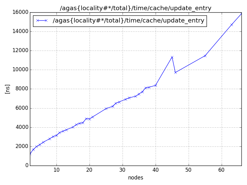 /agas{locality#*/total}/time/cache/update_entry