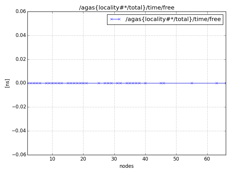 /agas{locality#*/total}/time/free