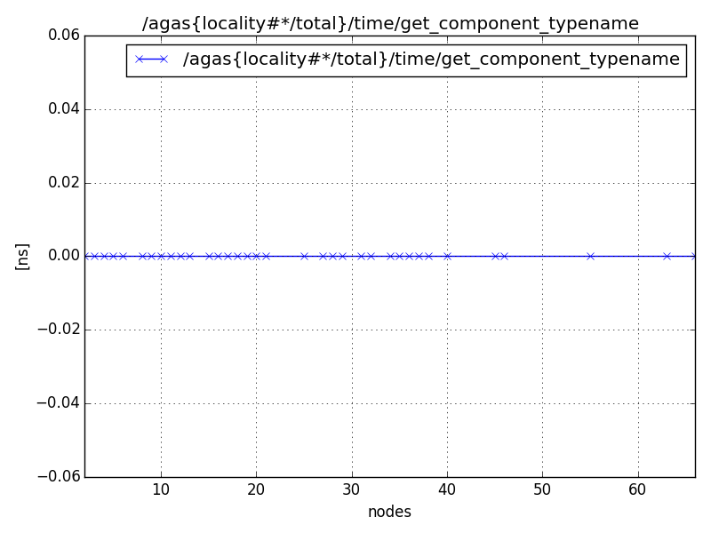 /agas{locality#*/total}/time/get_component_typename