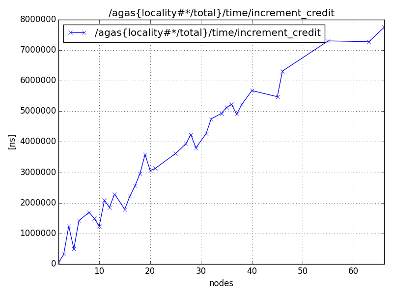 /agas{locality#*/total}/time/increment_credit
