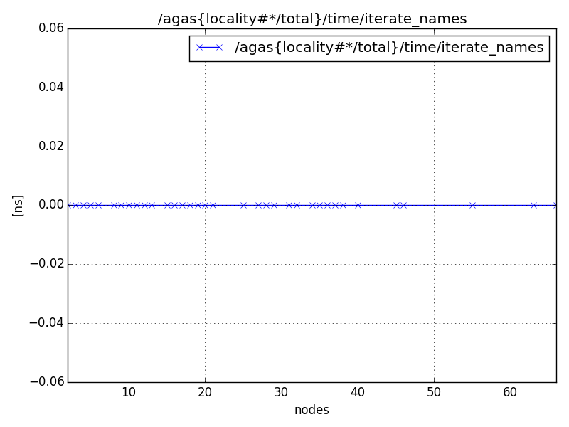 /agas{locality#*/total}/time/iterate_names