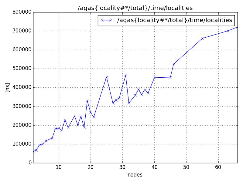 /agas{locality#*/total}/time/localities