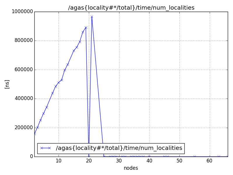 /agas{locality#*/total}/time/num_localities