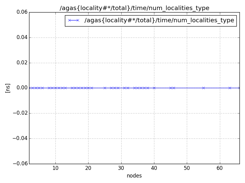 /agas{locality#*/total}/time/num_localities_type
