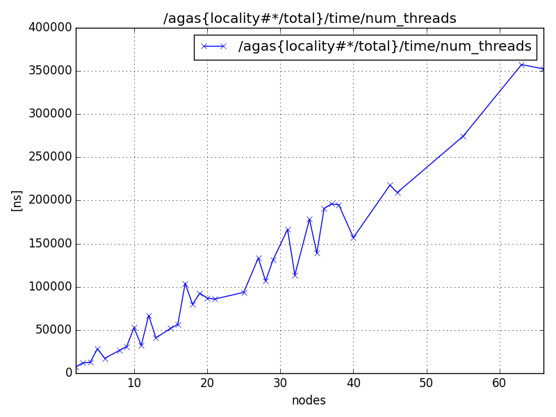 /agas{locality#*/total}/time/num_threads